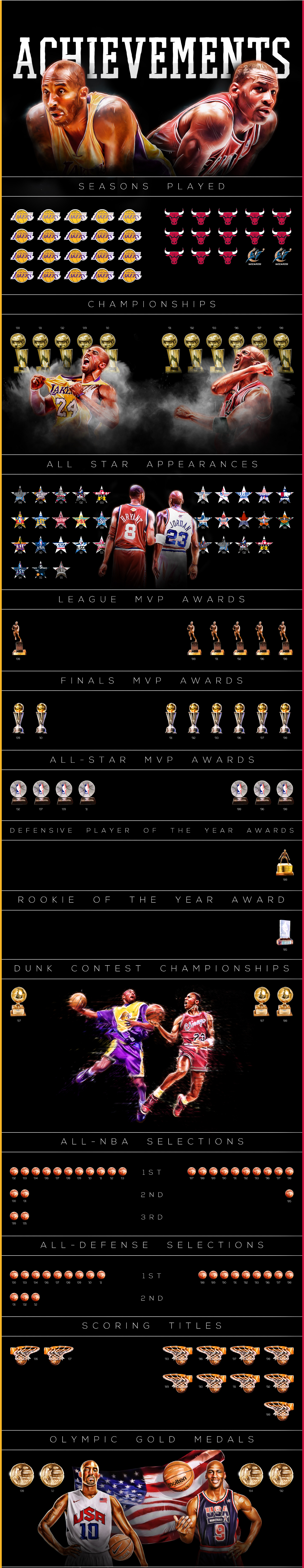 Kobe Bryant vs Michael Jordan Final Career Comparison