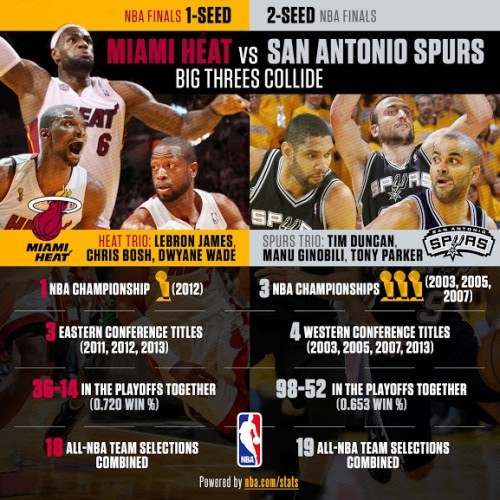 2013 NBA Finals 'Big Threes Collide' Infographic