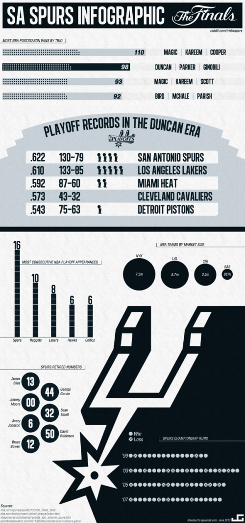 San Antonio Spurs Infographic