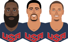 Team USA FIBA World Cup Champions Infographic