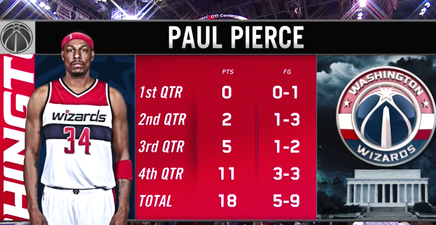 Paul Pierce Destroys Raptors In the Clutch, Again