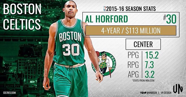 Al Horford, Celtics Agree to $113M Deal
